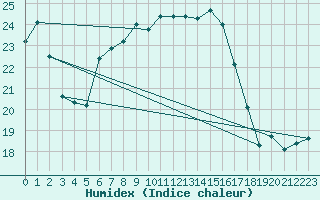 Courbe de l'humidex pour Nancy - Essey (54)