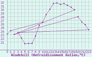 Courbe du refroidissement olien pour Marignane (13)