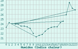 Courbe de l'humidex pour Cap Gris-Nez (62)