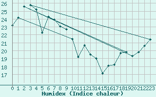 Courbe de l'humidex pour Lismore