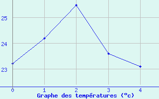 Courbe de tempratures pour Doi Mu Soe