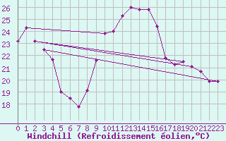 Courbe du refroidissement olien pour Saint-Girons (09)