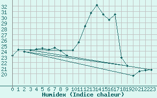 Courbe de l'humidex pour Paray-le-Monial - St-Yan (71)