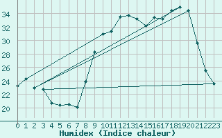 Courbe de l'humidex pour Laqueuille (63)