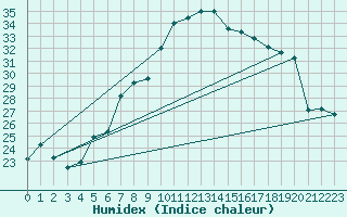 Courbe de l'humidex pour Guriat