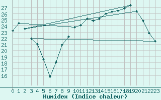 Courbe de l'humidex pour Reims-Courcy (51)