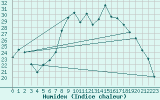 Courbe de l'humidex pour Dourbes (Be)