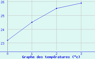 Courbe de tempratures pour Ayr Dpi Research Station