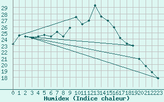 Courbe de l'humidex pour Ble / Mulhouse (68)