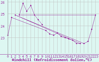 Courbe du refroidissement olien pour Naha