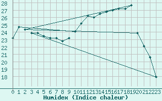 Courbe de l'humidex pour Dijon / Longvic (21)