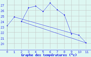 Courbe de tempratures pour Gochang