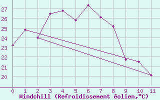 Courbe du refroidissement olien pour Gochang