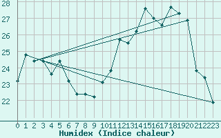 Courbe de l'humidex pour Ernage (Be)