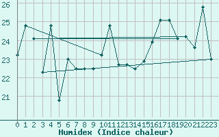 Courbe de l'humidex pour Cabo Peas