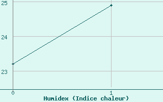 Courbe de l'humidex pour San Fernando