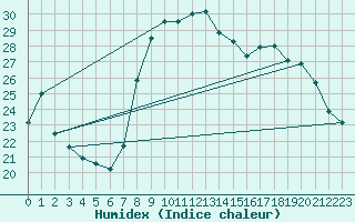 Courbe de l'humidex pour Solenzara - Base arienne (2B)