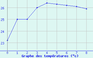 Courbe de tempratures pour Sumoto