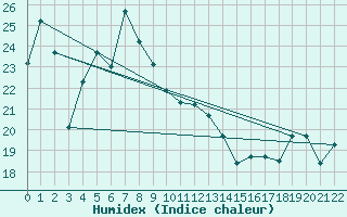 Courbe de l'humidex pour Hohhot