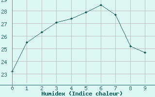 Courbe de l'humidex pour Sasebo