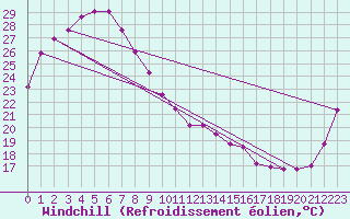 Courbe du refroidissement olien pour Clermont