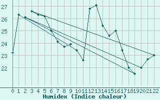 Courbe de l'humidex pour Yamba