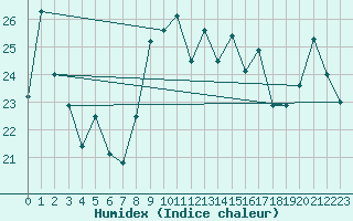 Courbe de l'humidex pour Cap Bar (66)