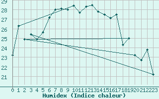 Courbe de l'humidex pour Terschelling Hoorn