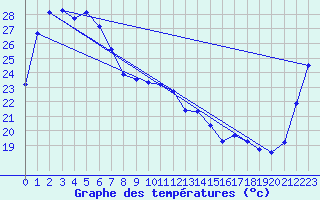 Courbe de tempratures pour Ayr Dpi Research Station