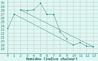 Courbe de l'humidex pour Moranbah Airport