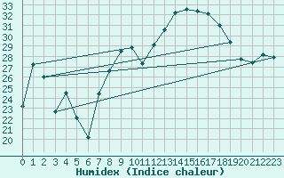 Courbe de l'humidex pour Cuenca
