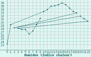 Courbe de l'humidex pour Ouargla