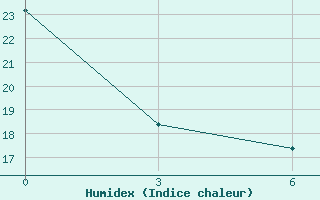 Courbe de l'humidex pour Kukes