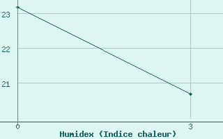 Courbe de l'humidex pour Nabeul