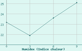 Courbe de l'humidex pour Anzali