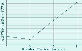 Courbe de l'humidex pour Serrai