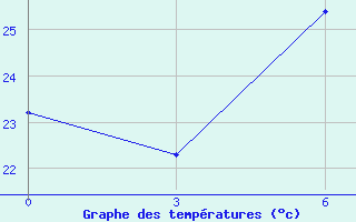 Courbe de tempratures pour Primorsko-Ahtarsk