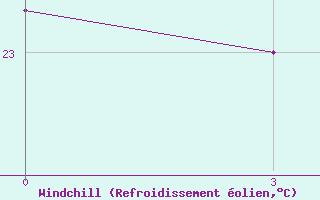 Courbe du refroidissement olien pour Rodrigues (Plaine Corail)