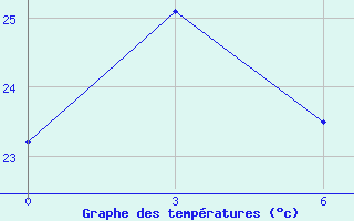 Courbe de tempratures pour Dinghai