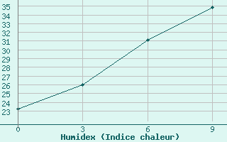 Courbe de l'humidex pour Sirjan