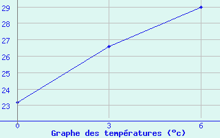 Courbe de tempratures pour Dingtao