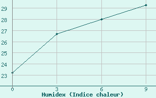 Courbe de l'humidex pour Yumenzhen