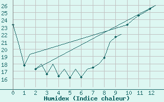 Courbe de l'humidex pour Reus (Esp)