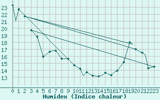 Courbe de l'humidex pour Revelstoke, B. C.