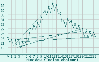 Courbe de l'humidex pour Gerona (Esp)