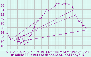 Courbe du refroidissement olien pour Madrid / Barajas (Esp)