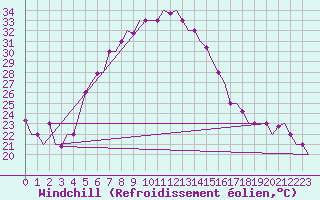Courbe du refroidissement olien pour Adana / Sakirpasa