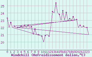 Courbe du refroidissement olien pour San Sebastian (Esp)