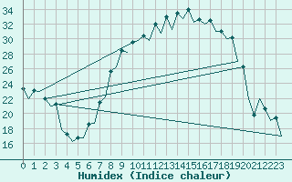 Courbe de l'humidex pour Burgos (Esp)