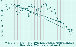 Courbe de l'humidex pour Hannover